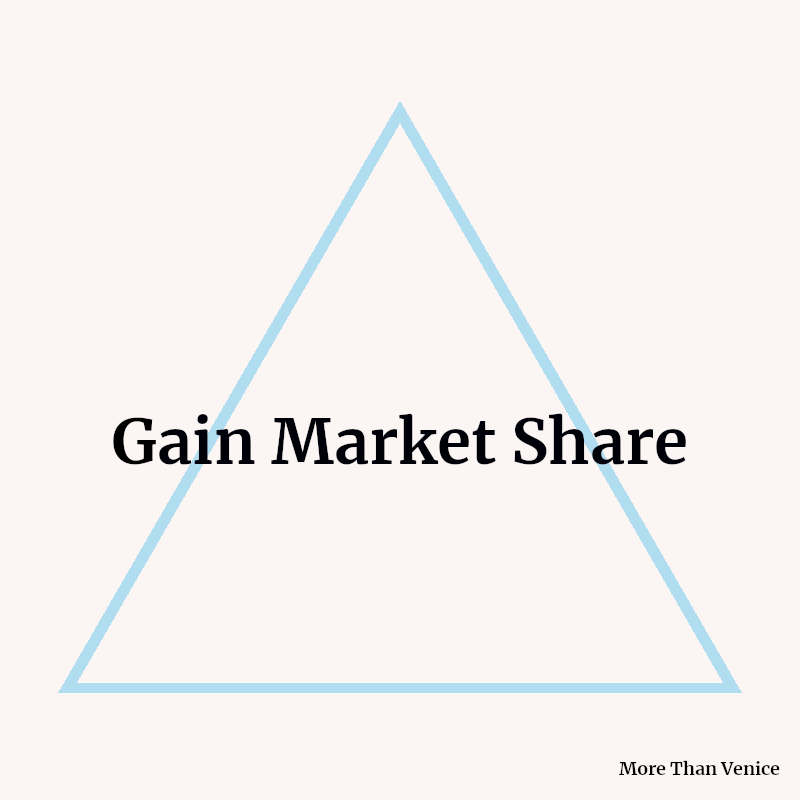 Gain Market Share triangle